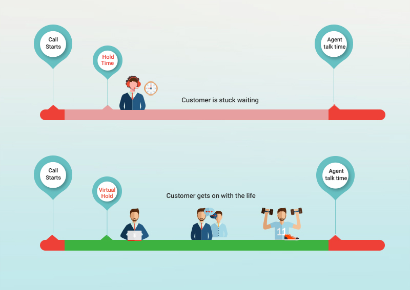 virtual queuing process