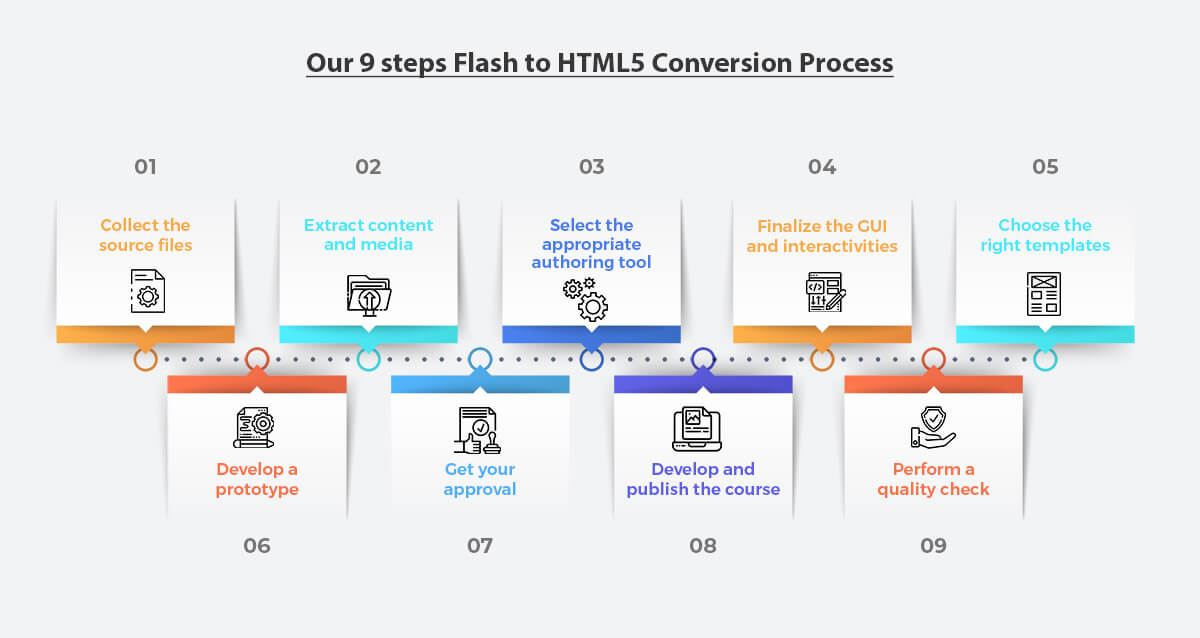 our flash to html5 conversion process