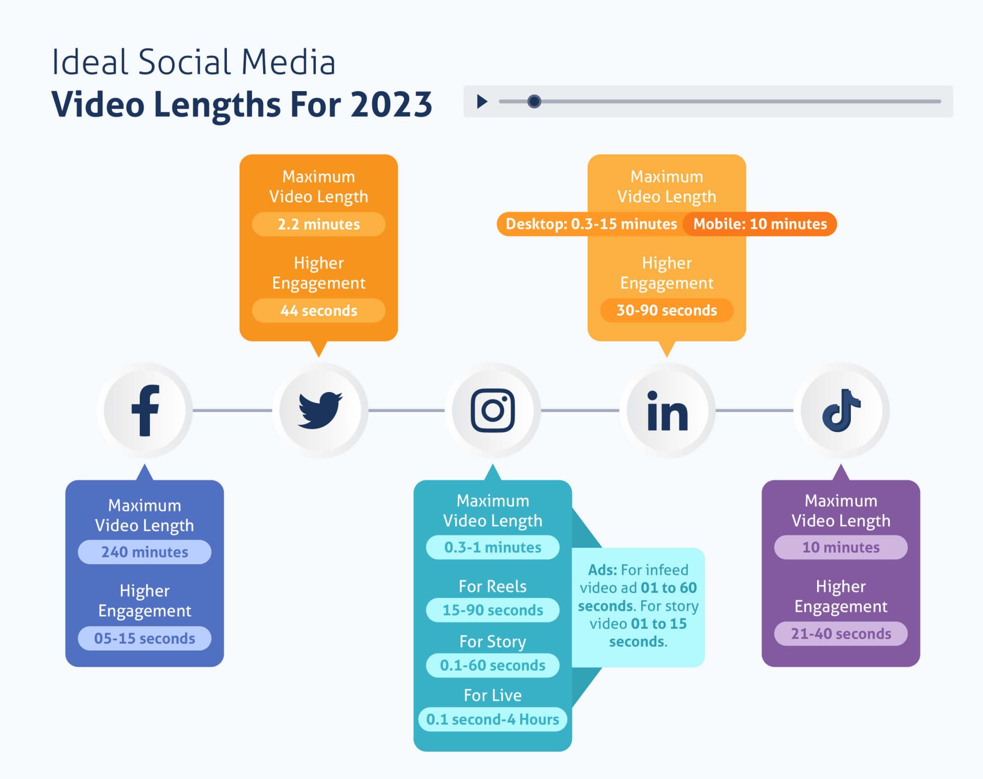 instagram tiktok facebook twitter linkedin video length for 2023