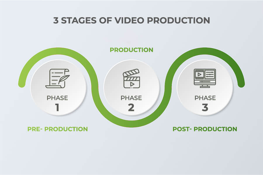 stages of video production