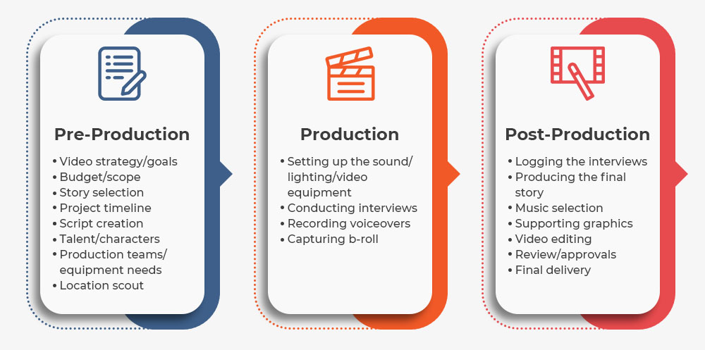 video production process flow chart