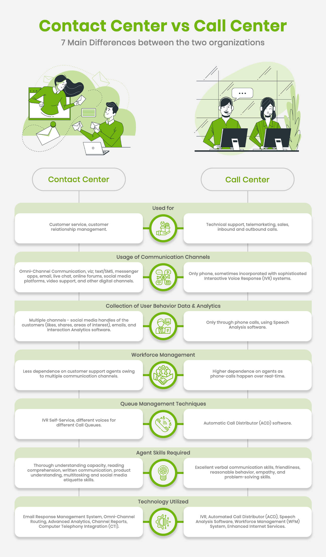 Difference between contact center and call center