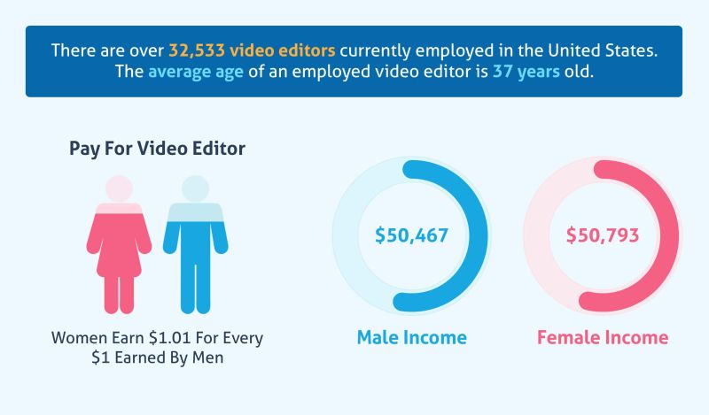 video editor career salary