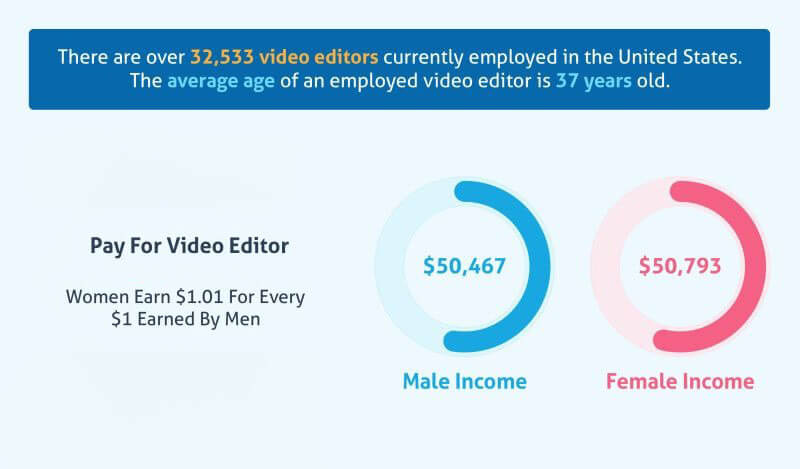 video editor career salary