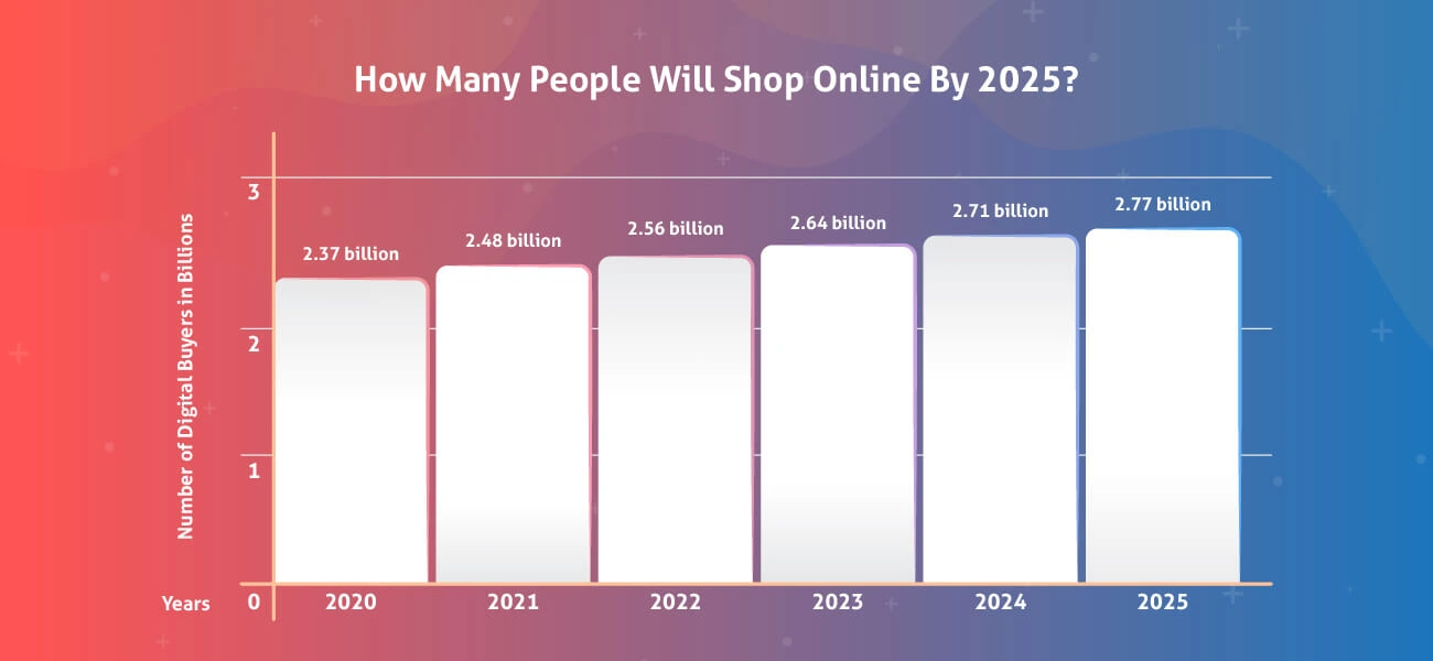 How Many People Will Shop Online By 2025?