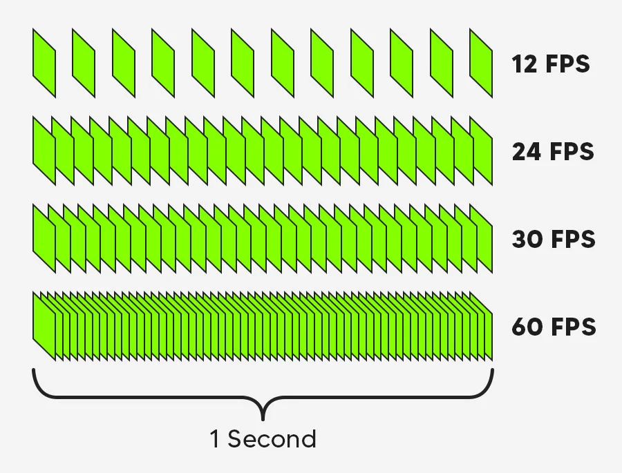 video frame rate