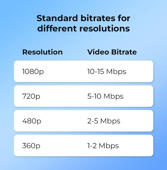 ideal bitrate