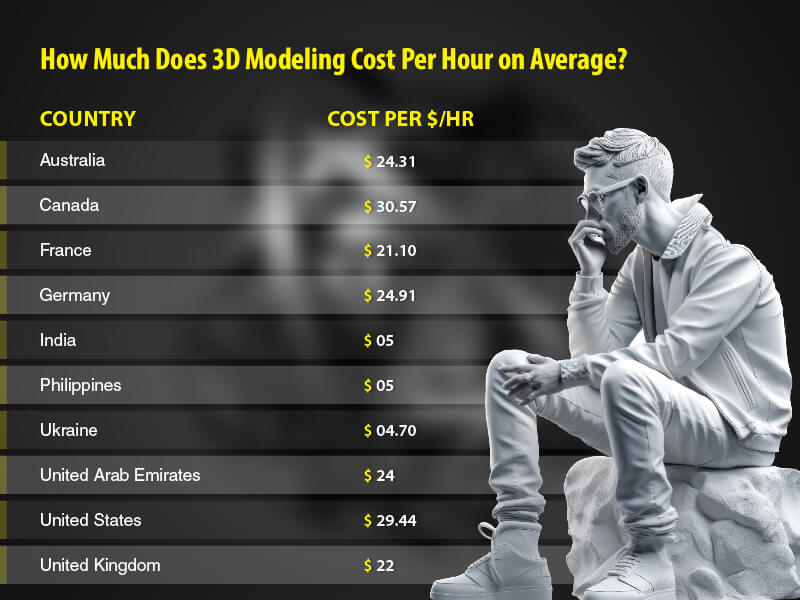 3D modeling cost per hour 